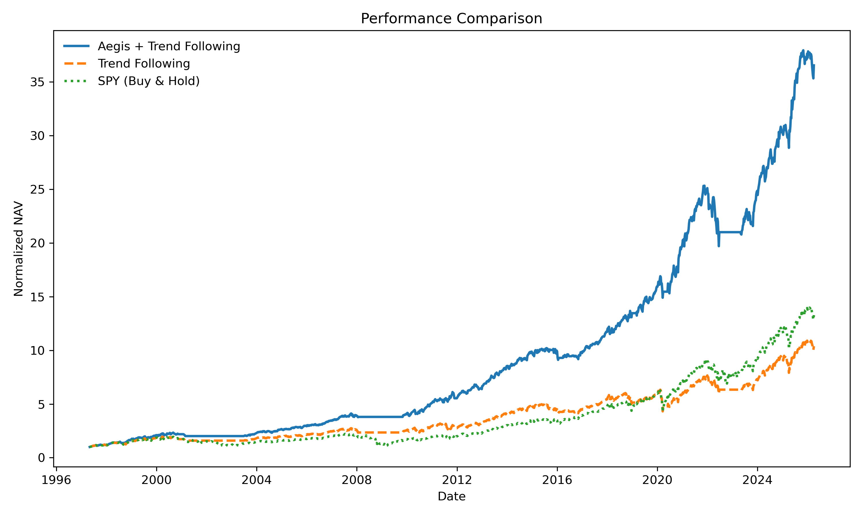 Aegis performance comparison