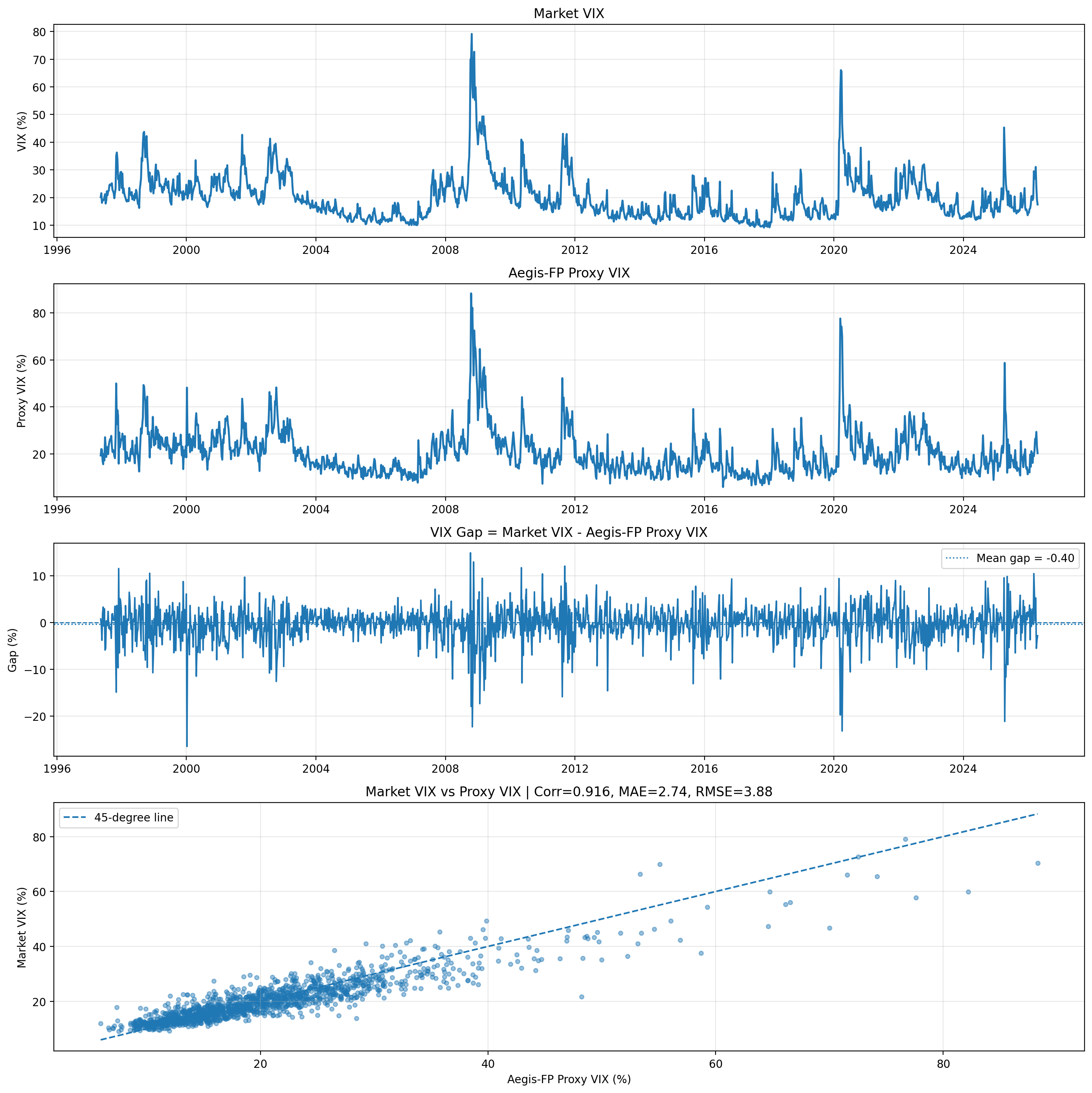 Preliminary visualization of Fokker Planck framework showing volatility dynamics, state evolution, and risk response.